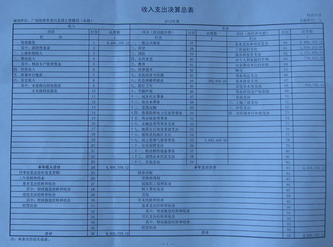 灵川县国土资源局2012年度收入支出决算总表